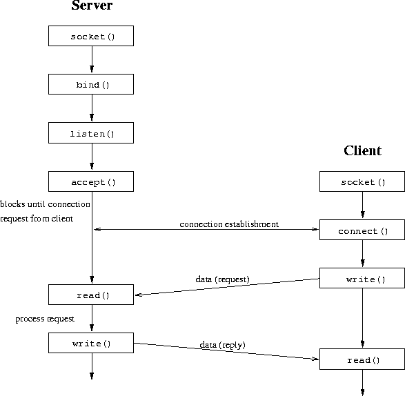 6 Distributed IPC